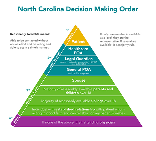 NC Decision Making Pyramid.jpg