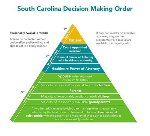 SC Decision Making Pyramid.jpg