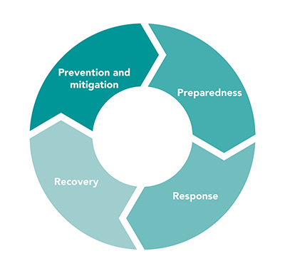 Emergency-Management-process-wheel.jpg