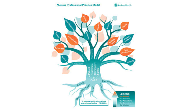 A logo of a tree that shows the Nursing Professional Practice Model.