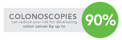 Colonoscopies can reduce your risk for developing colon cancer by up to 90%