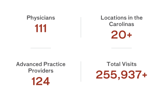 111 Physicians - Locations in Carolinas 20+ - Advanced Practice Providers 124 - Total Visits 255,937+