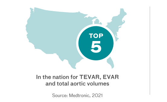 In the nation for TEVAR, EVAR and total aortic volumes