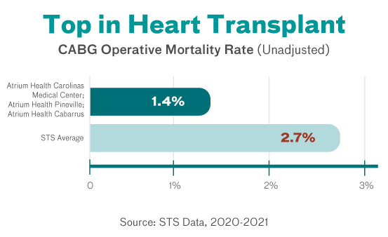 CABG Top in Heart Transplant