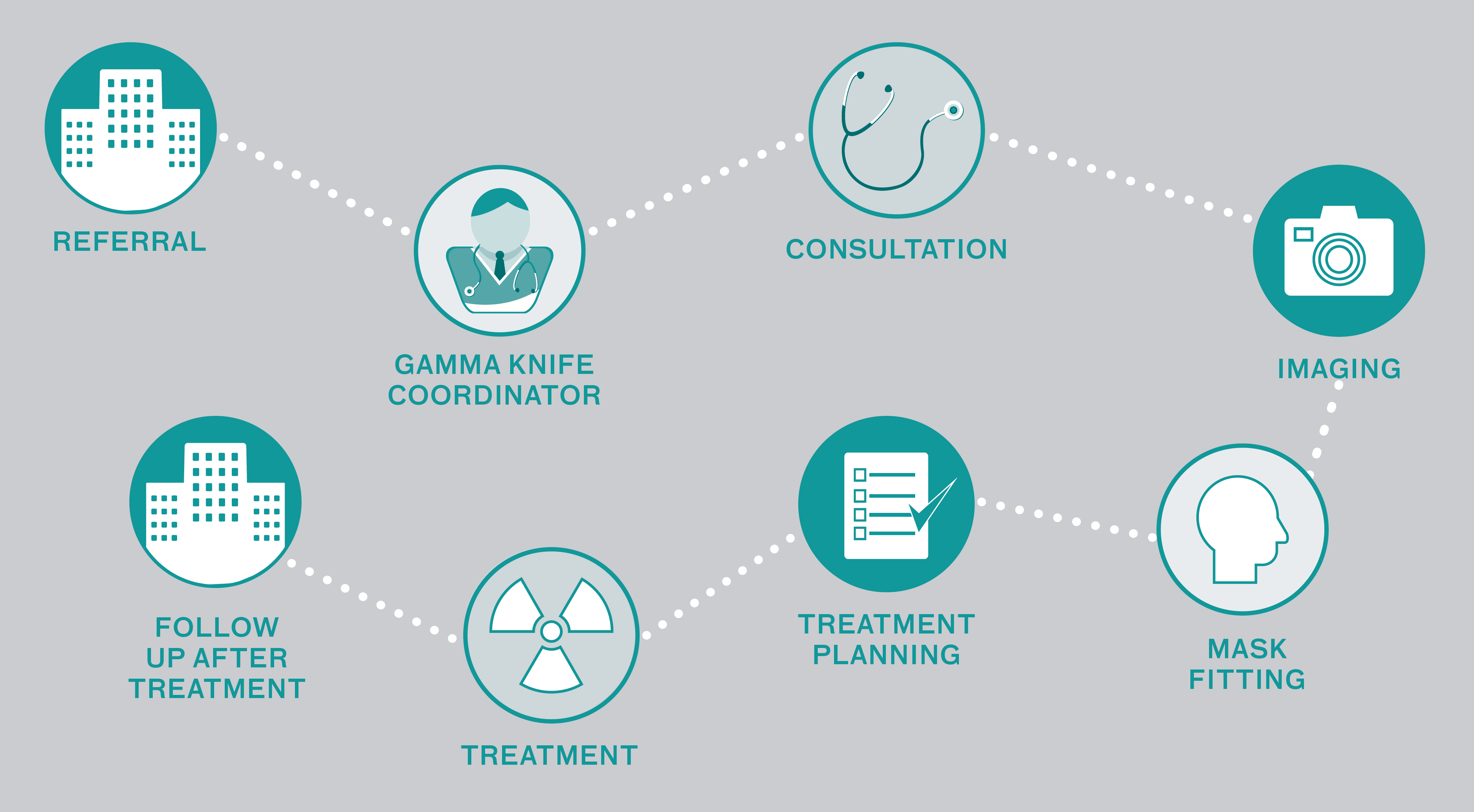 Patient experience process: Referral, Gamma Knife Coordinator, Consultation, Imaging, Mask Fitting, Treatment Planning, Treatment, Follow up after treatment.  