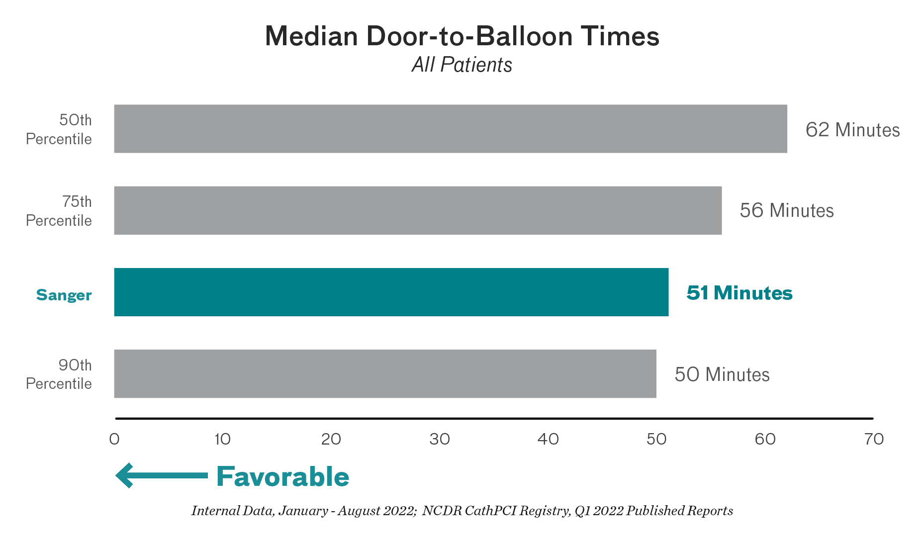 Chart depicting SHVI having a favorable rating for Median Door-to-Balloon Times.