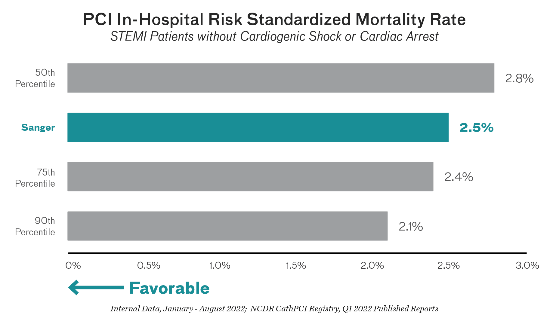 Chart depicting SHVI having a favorable ranking for PCI In-Hospital Risk Standardized Mortality Rate for STEMI Patients without Cardiogenic Shock or Cardiac Arrest.