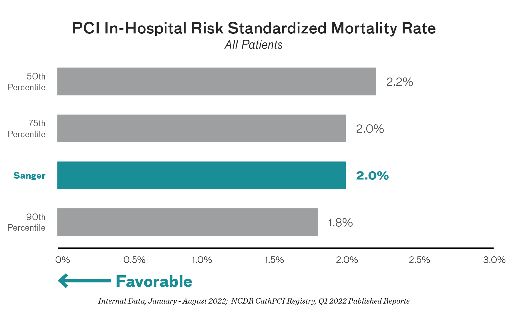 Chart depicting SHVI having a favorable ranking for PCI In-Hospital Risk Standardized Mortality Rate in All Patients.