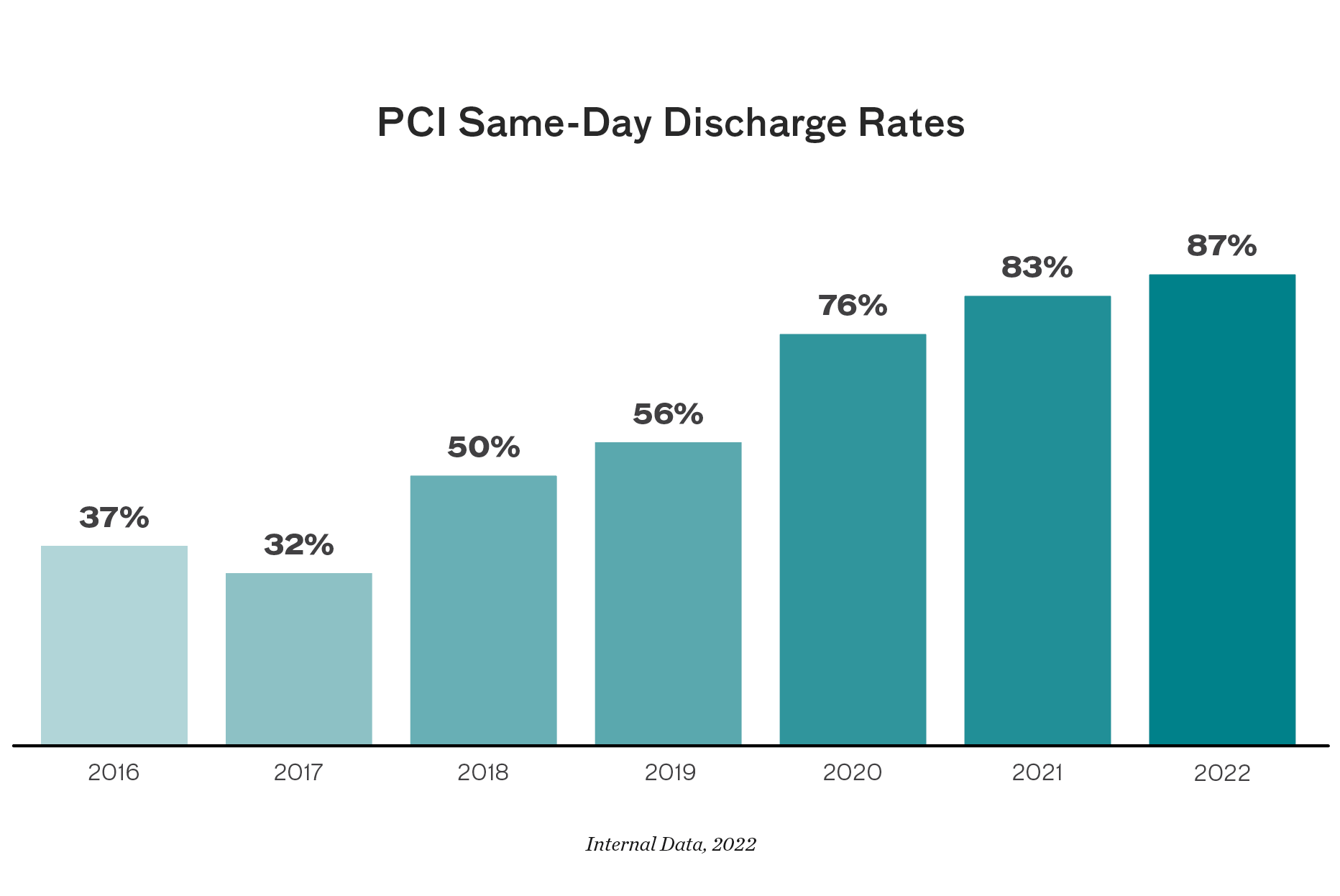 Bar graph depicting SHVI improving in PCI Same-Day Discharge Rates over time, from 37% in 2016, to 87% in 2022.