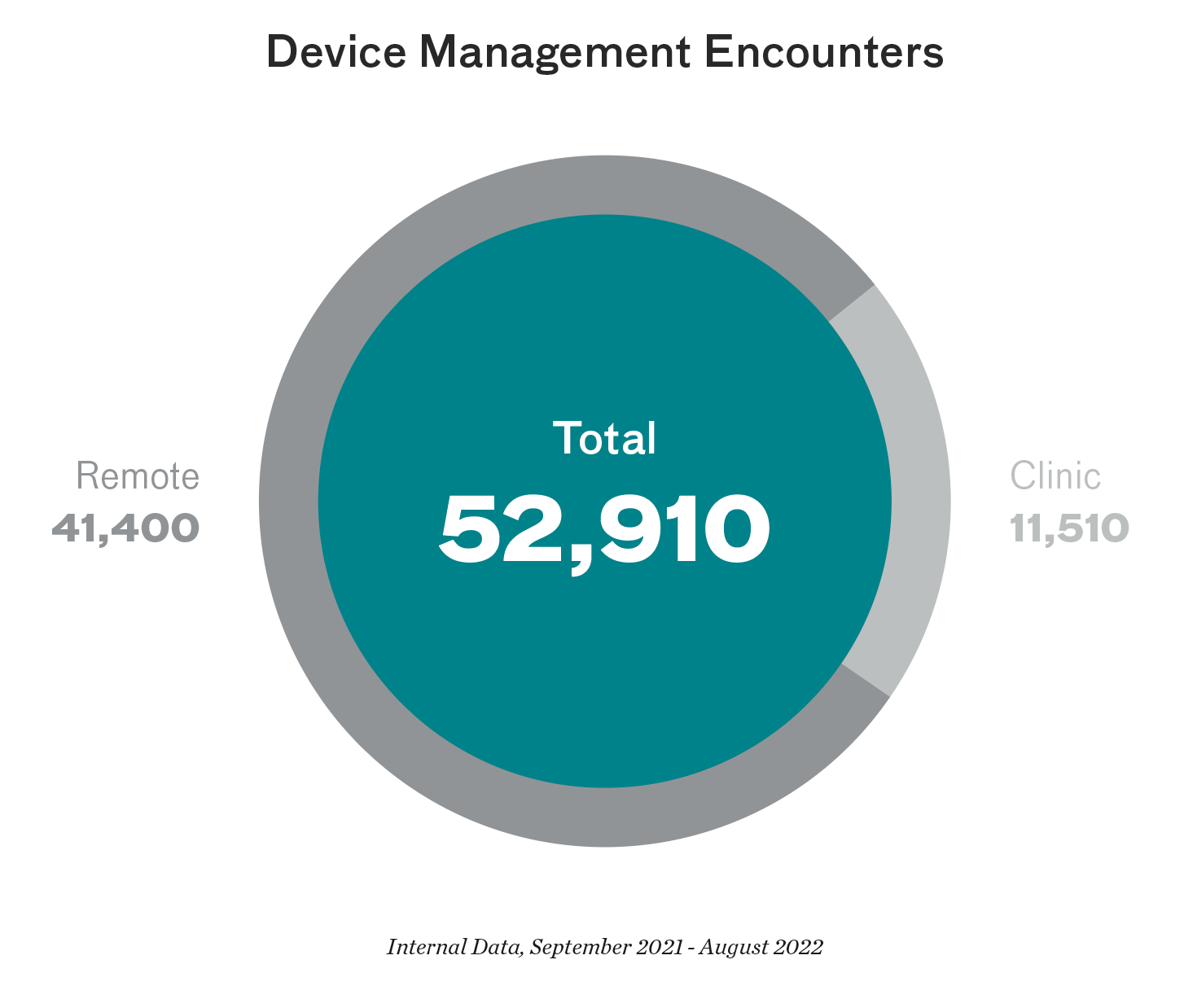 Device Management Encounters data.  Total of 52,910, including 4,140 remote, and 11,510 clinic.  