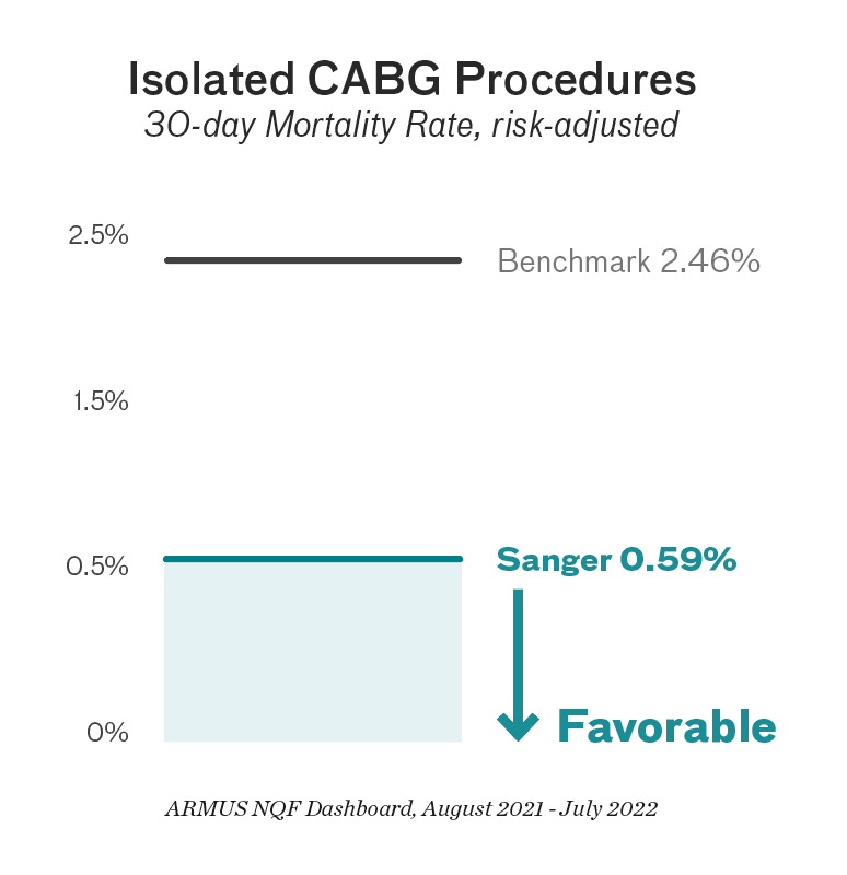 Isolated CABG Procedures 30-day Readmission Rate, risk-adjusted - SHVI has a 6.58 percent rate verses the 9.09 percent benchmark.