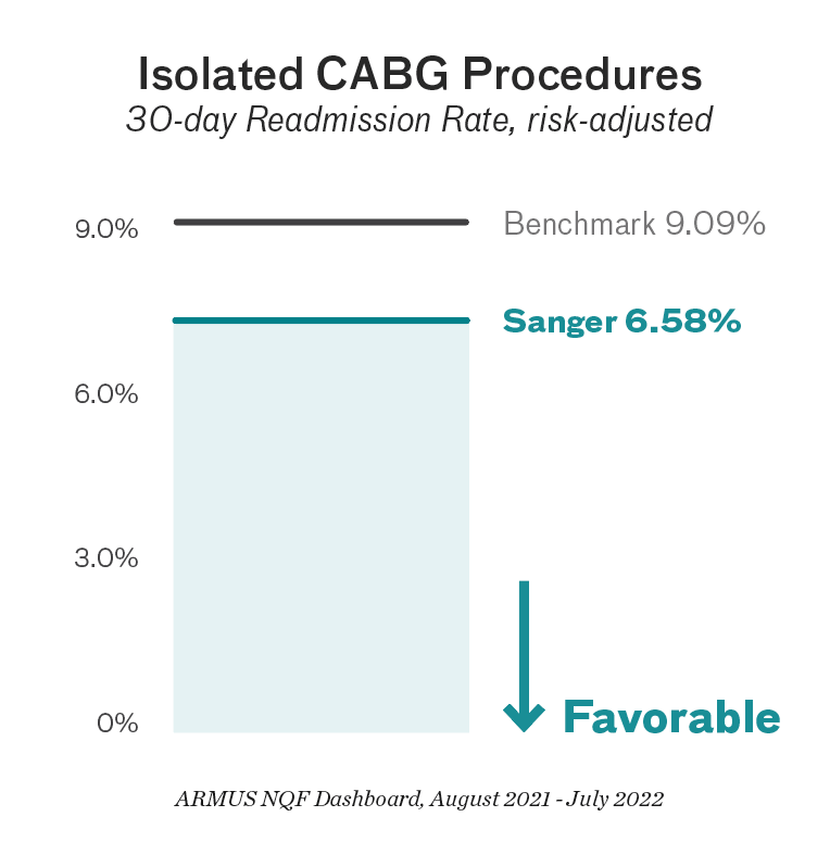 Isolated CABG Procedures 30-day Mortality Rate, risk-adjusted - SHVI has a .59 percent rate verses a 2.5 percent benchmark.