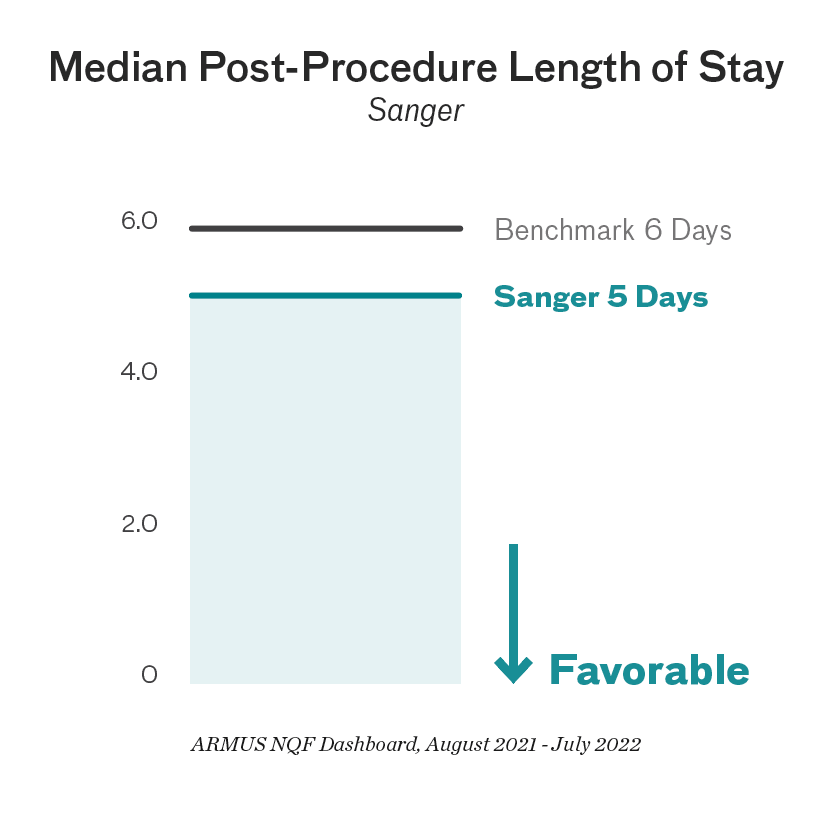 Median Post-Procedure Length of Stay - SHVI has a 5 day length of stay verses 6 days benchmark.