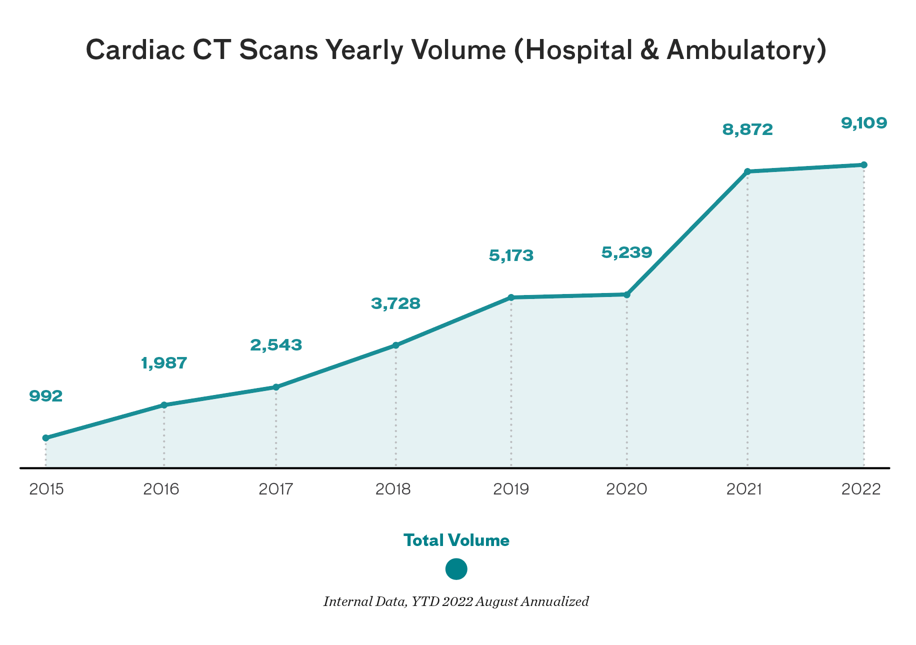 Chart showing an increase in Cardiac CT Scans Yearly Volume (Hospital & Ambulatory).