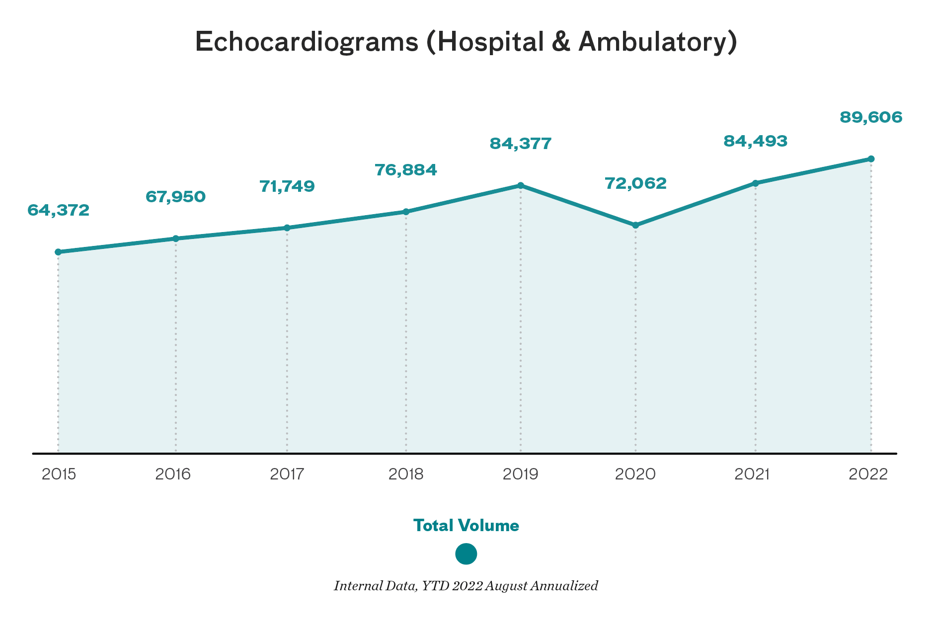 Chart showing an increase in Echocardiograms (Hospital & Ambulatory) from 64,372 in 2015, to 89,606 in 2022.  