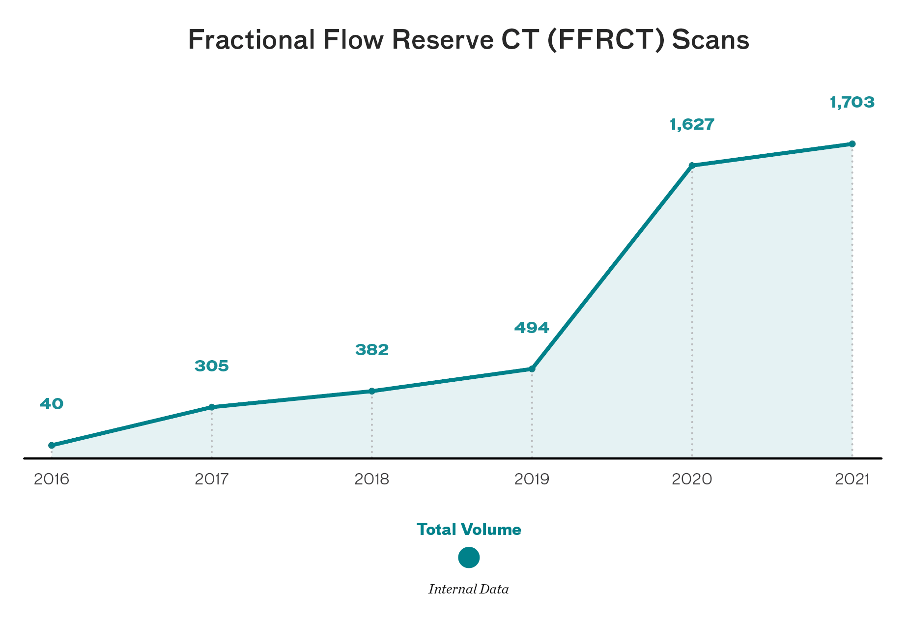 Chart showing an increase in Fractional Flow Reserve CT (FFRCT) Scans, from 40 in 2016 to 1,703 in 2021.