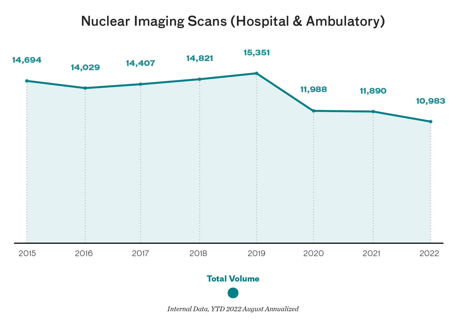 Chart showing a decrease in Nuclear Imaging Scans (Hospital & Ambulatory), from 14,694 in 2015, to 10,983 in 2022.