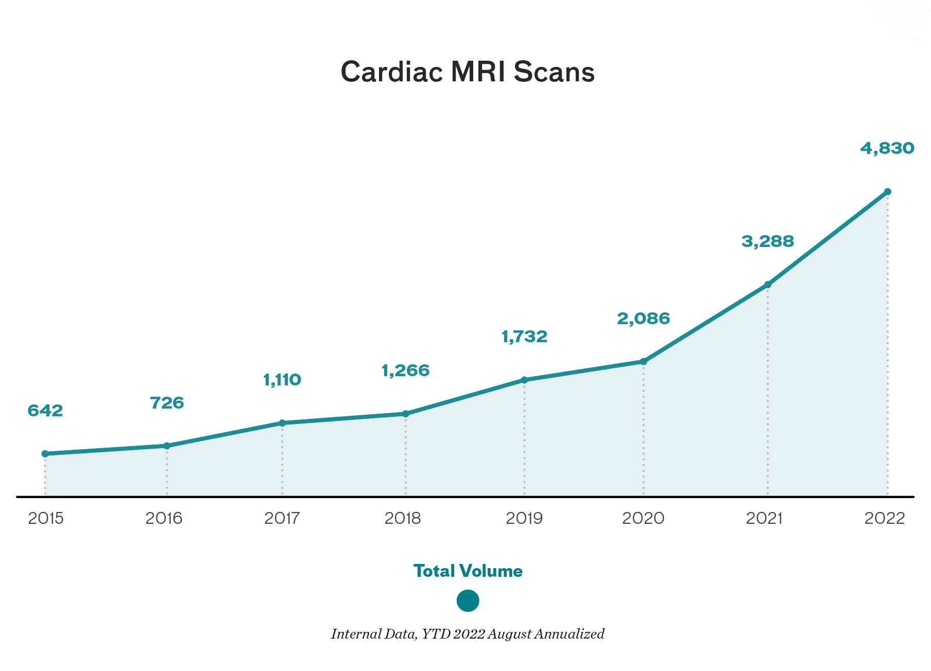 Chart showing an increase in Cardiac MRI Scans, from 642 in 2015, to 4,830 in 2022.