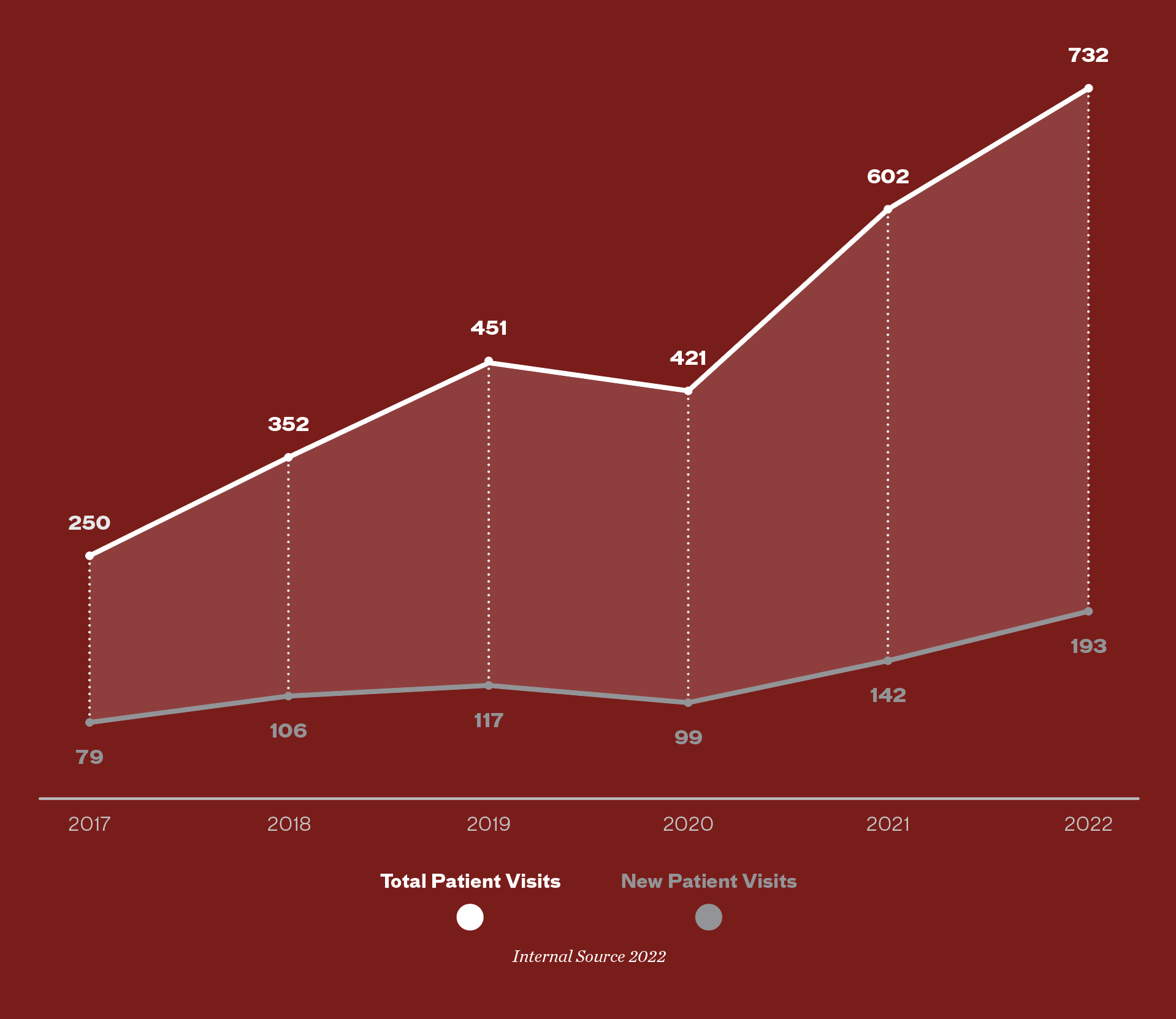 Chart showing growth of Hypertrophic  Cardiomyopathy Program - from 250 total patient visits (including 79 new patient visits) in 2017, to 732 total patient visits (including 193 new patient visits) in 2022.