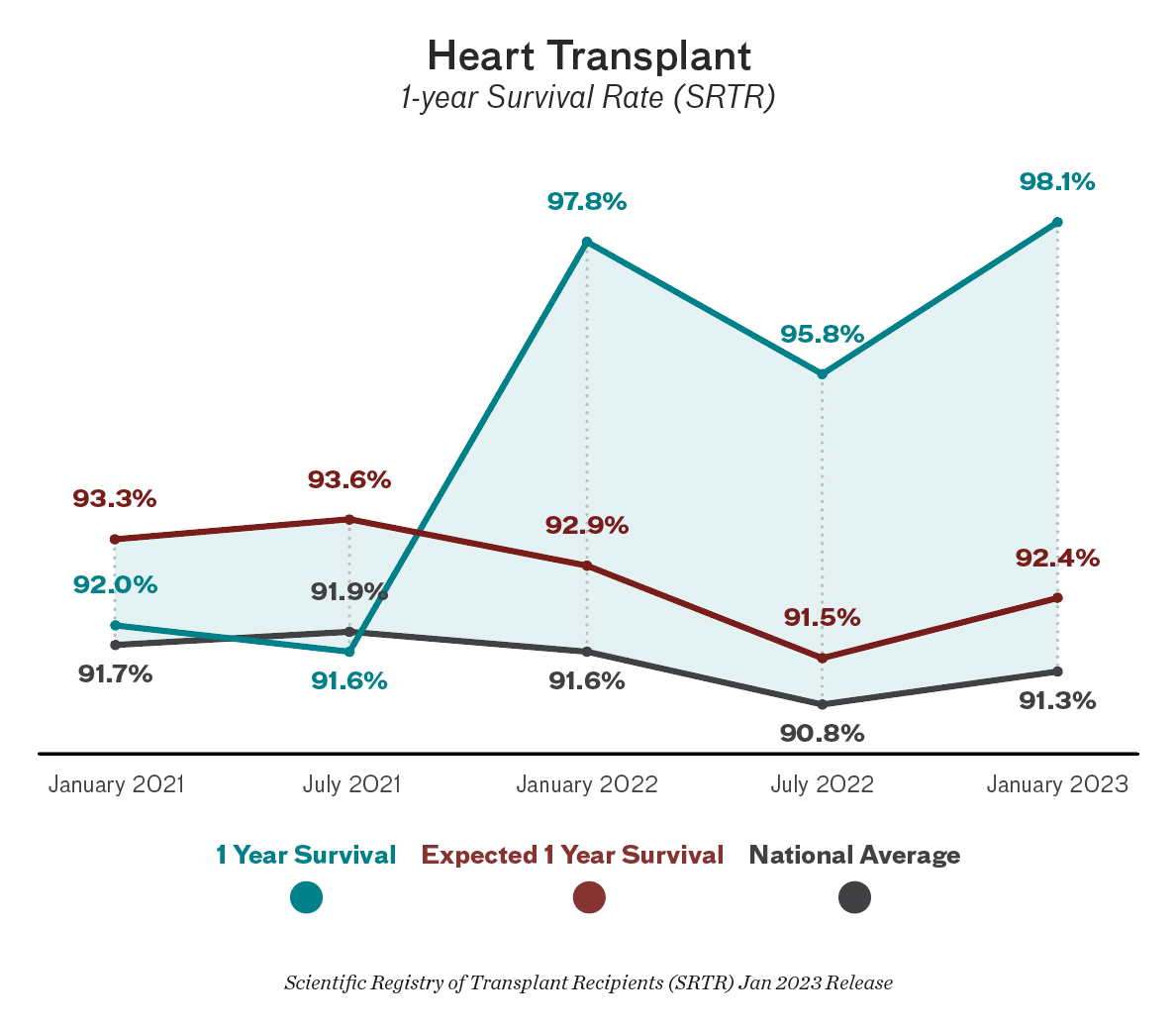 Chart depicting SHVI having improved 1 year survival rate of 98.1 percent in January 2023, up from 93.3 percent in January 2021.  And higher than expected 1 year survival rate of 92.4 percent, and national average of 91.3 percent.