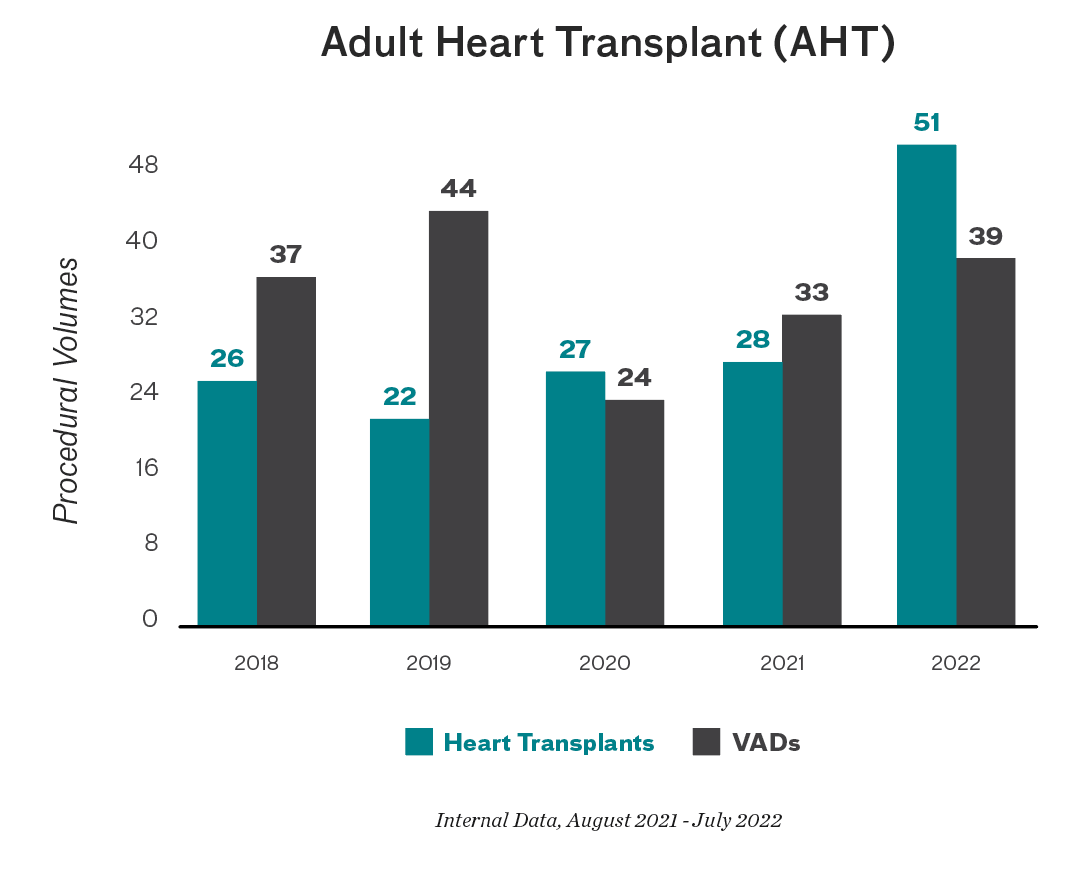 Bar chart showing heart transplants and VADs from 2018 to 2022: 26 heart transplants and 37 VADs in 2018; 22 heart transplants and 44 VADs in 2019; 27 heart transplants and 24 VADs in 2020; 28 heart transplants and 33 VADs in 2021; 51 heart transplants and 39 VADs in 2022.  