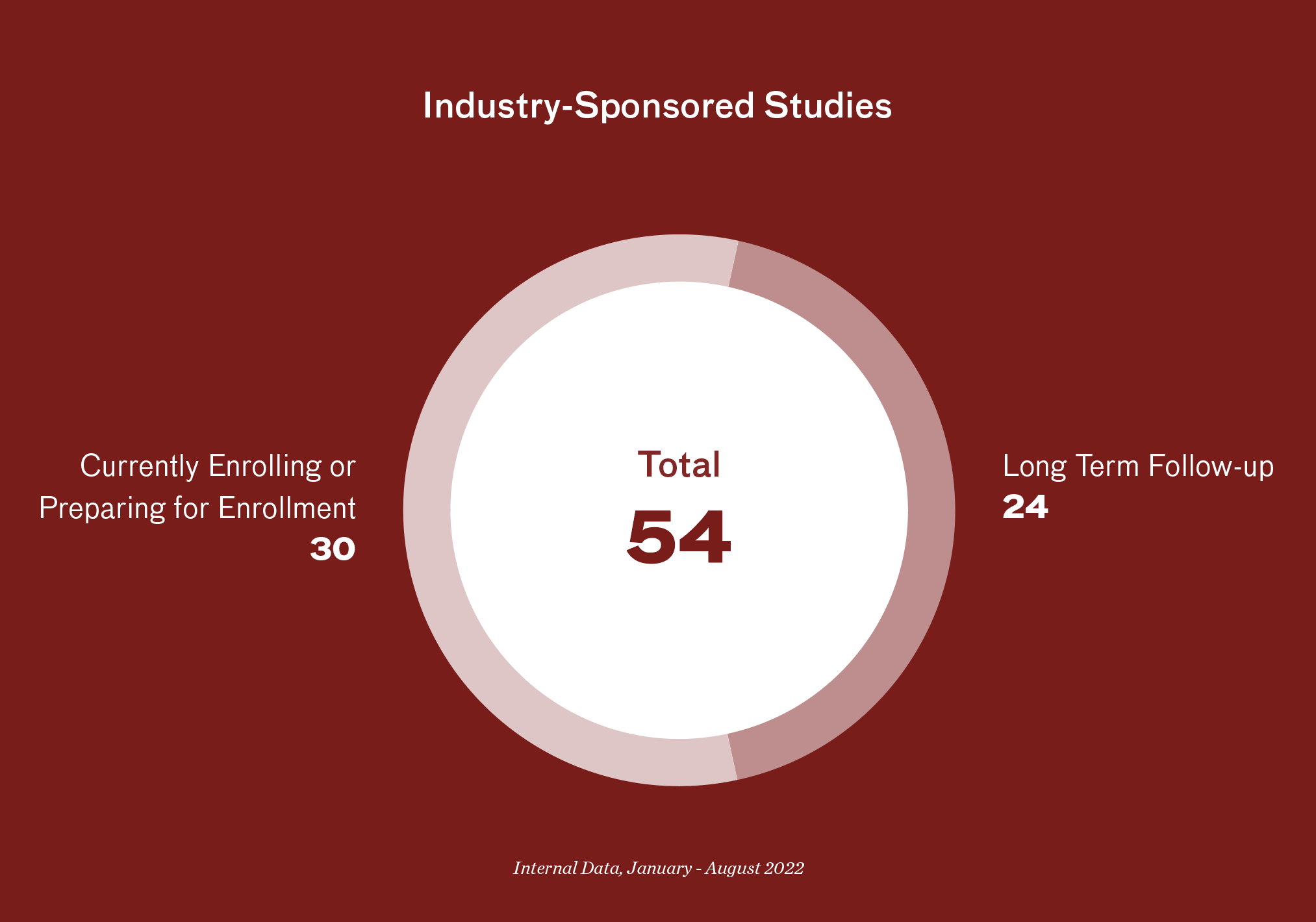 Chart showing Industry-Sponsored Studies: Total of 54, including 30 currently enrolling or preparing for nnrollment, and 24 long term follow-up.