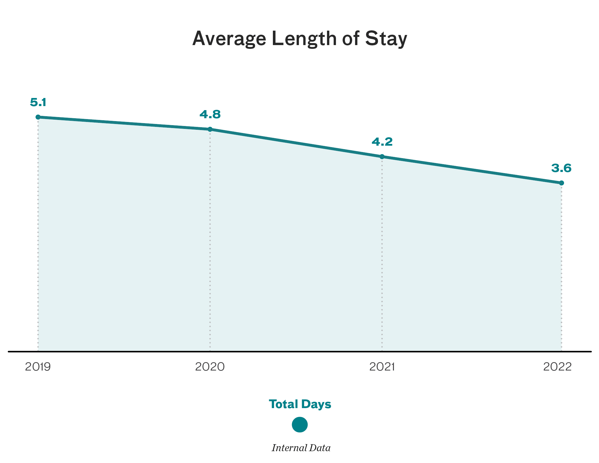 Chart showing average length of stay decreasing over time.