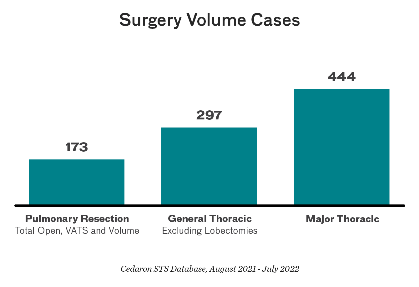 Chart showing types of Surgery Volume Cases (173 Pulmonary Resection Total Open, VATS and Volume, 297 General Thoracic Excluding Lobectomies, and 444 Major Thoracic).