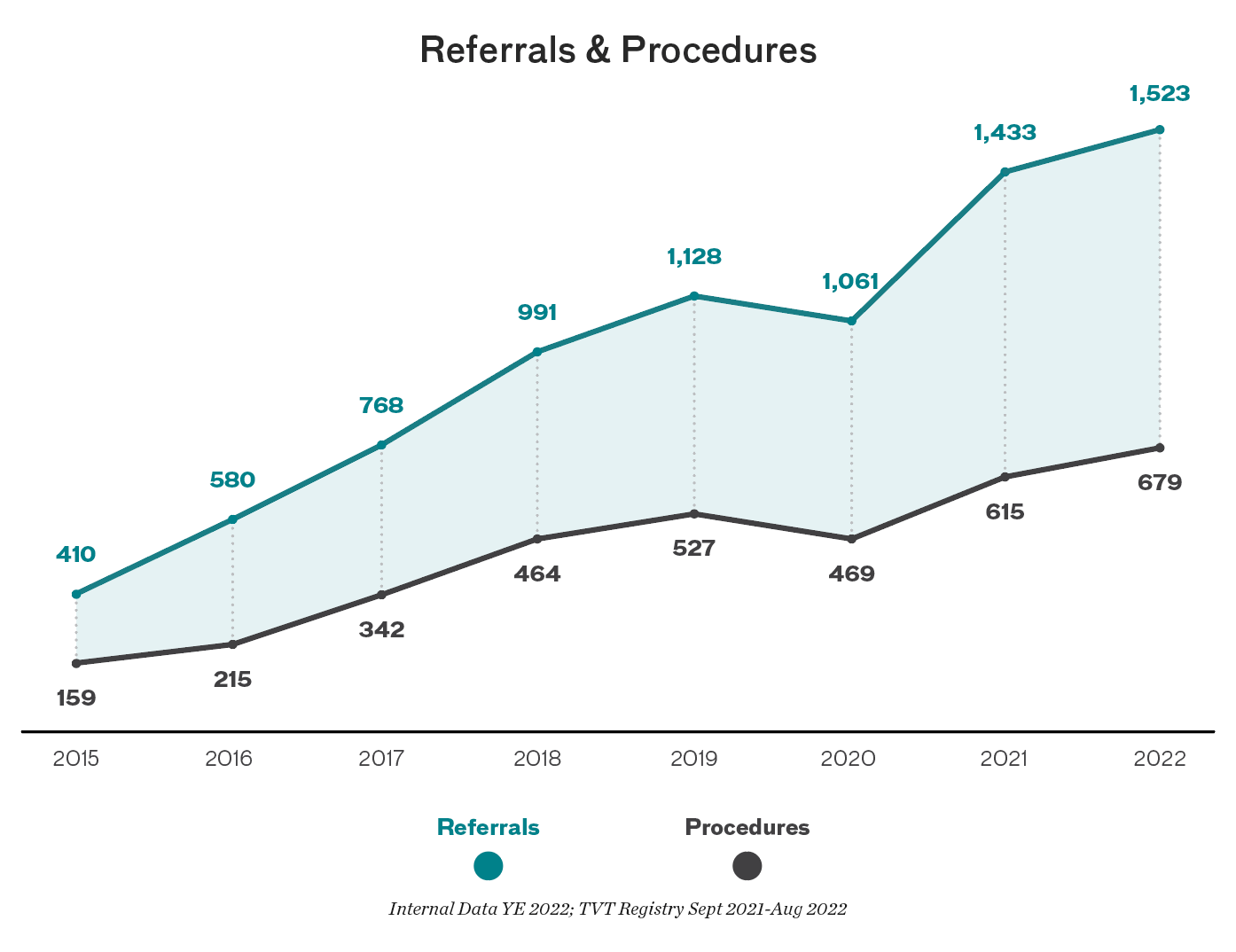 Line chart depicting increasing referrals and procedures for structural heart and valve, from 410 referrals and 159 procedures in 2015, to 1,523 referrals and 679 procedures in 2022.