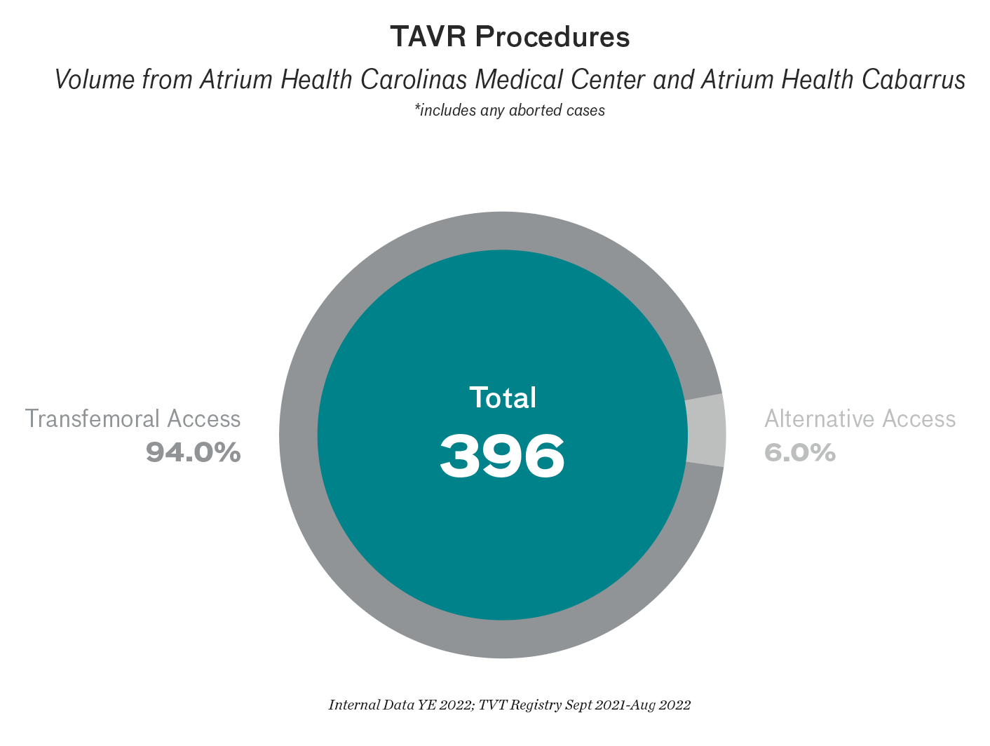 TAVR Procedures: Volume from Atrium Health Carolinas Medical Center and Atrium Health Cabarrus (includes aborted procedures). Total being 396. Transfemoral Access being 94 percent. Alternative Access being 6 percent. Source: Internal Data YE 2022; TVT Registry Sept 2021-Aug 2022.