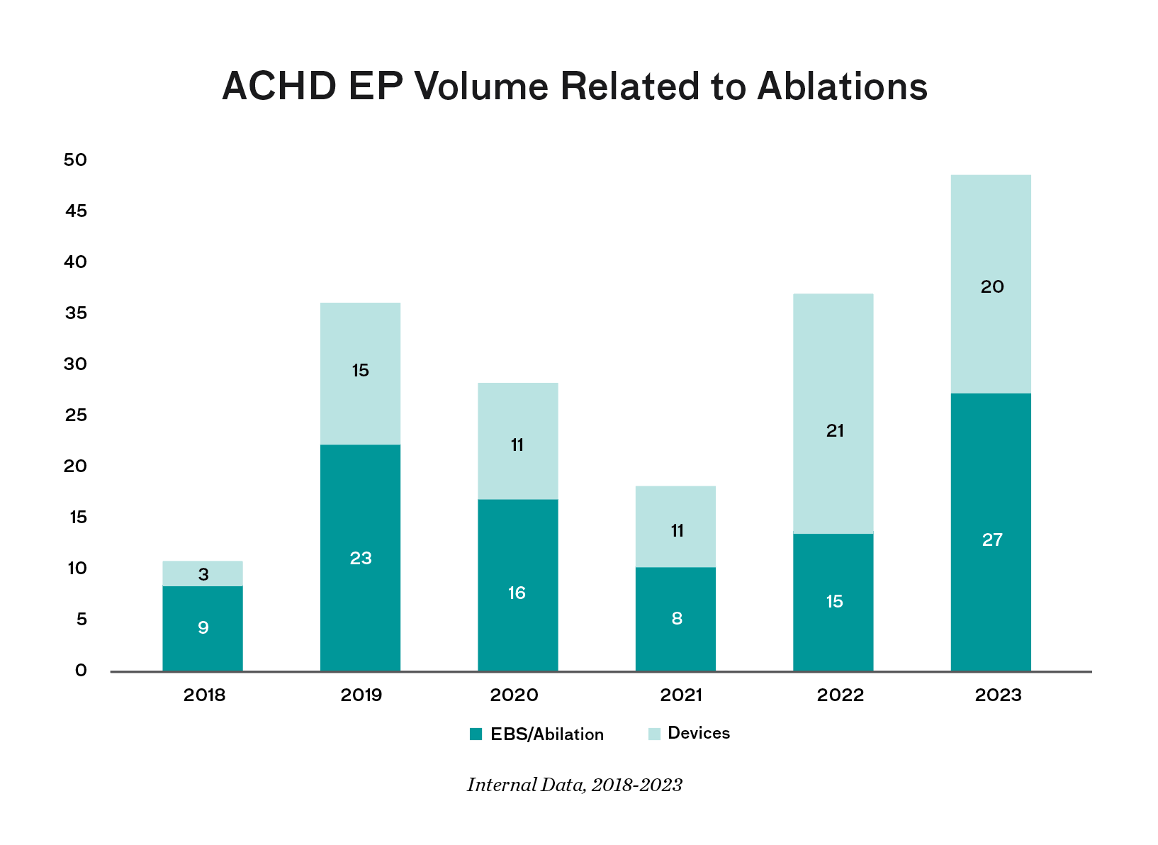 Chart showing ACHD Ep volume related to ablations. In 2018 there were 23 EAB/abliations and 3 devices.  In 2019 there were 23 EAB/abliations and 15 devices.  In 2020 there were 16 EAB/abliations and 11 devices.  In 2021 there were 8 EAB/abliations and 11 devices.  In 2022 there were 15 EAB/abliations and 21 devices.  In 2023 there were 27 EAB/abliations and 20 devices.