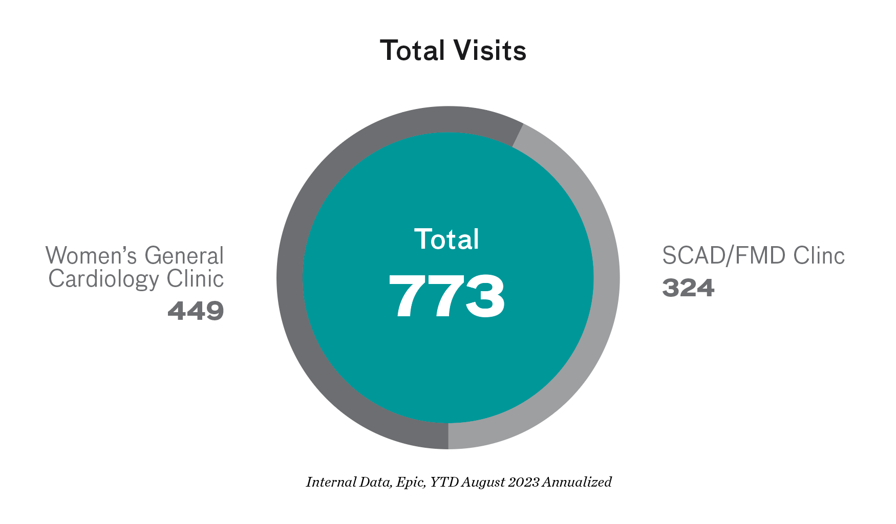 Chart showing 773 total visits, including 449 Women's general cardiology clinic visits, and 324 SCAD/FMD clinic visits. Internal data, Epic, YTD 2023 annualized. 