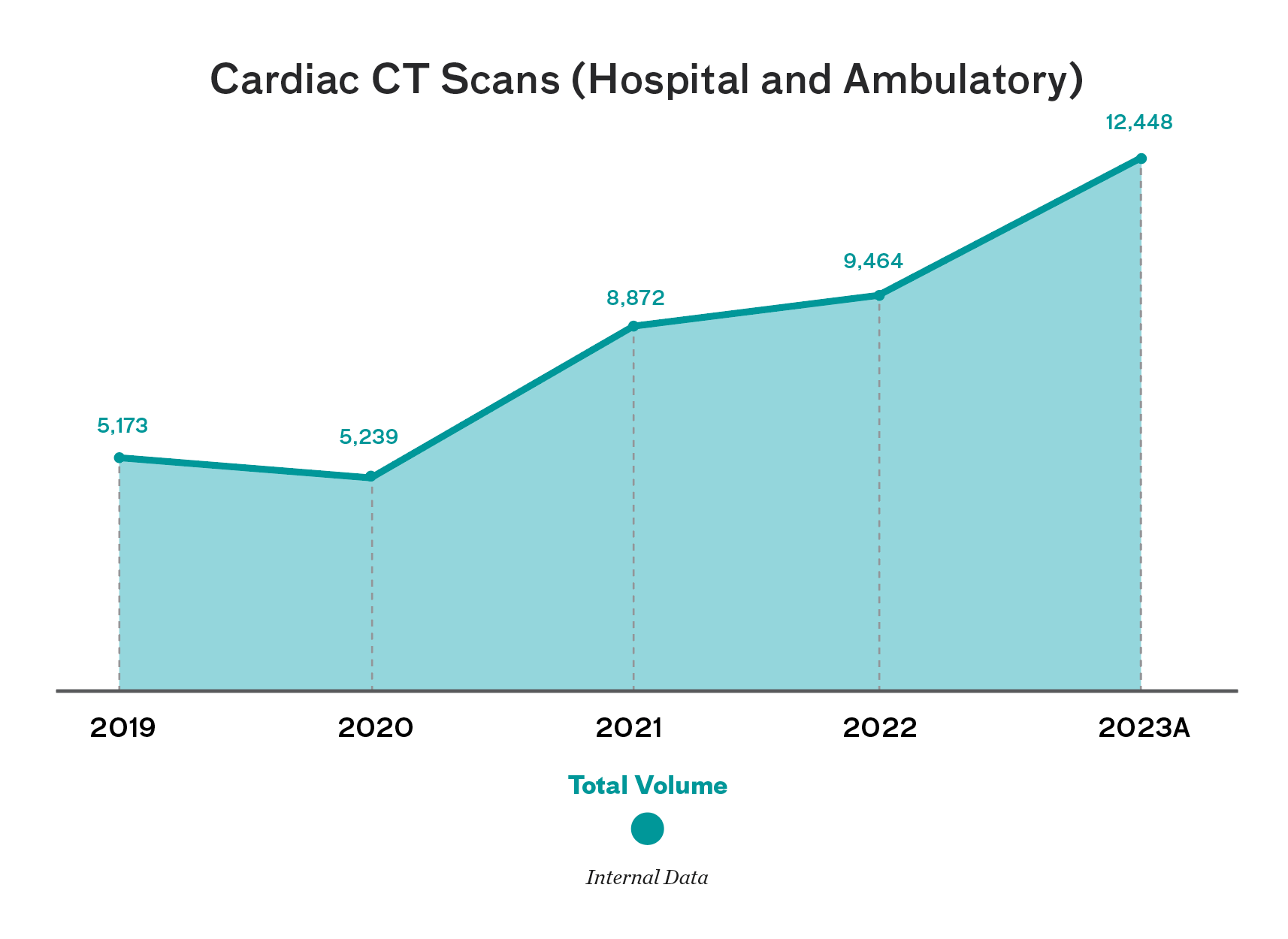 Chart showing cardiac CT scans (hospital and ambulatory): 5173 in 2019;  5239 in 2020;  8872 in 2021;  9464 in 2022;  12448 in 2023. Total volume. Internal data. 