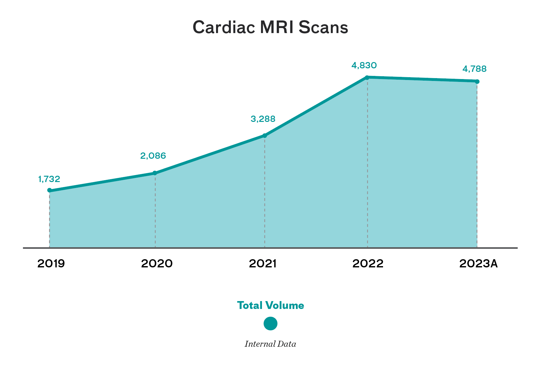 Chart showing cardiac MRI scans: 1732 in 2019;  2086 in 2020;  3288 in 2021;  4830 in 2022;  4788 in 20203. Total volume. Internal Data.