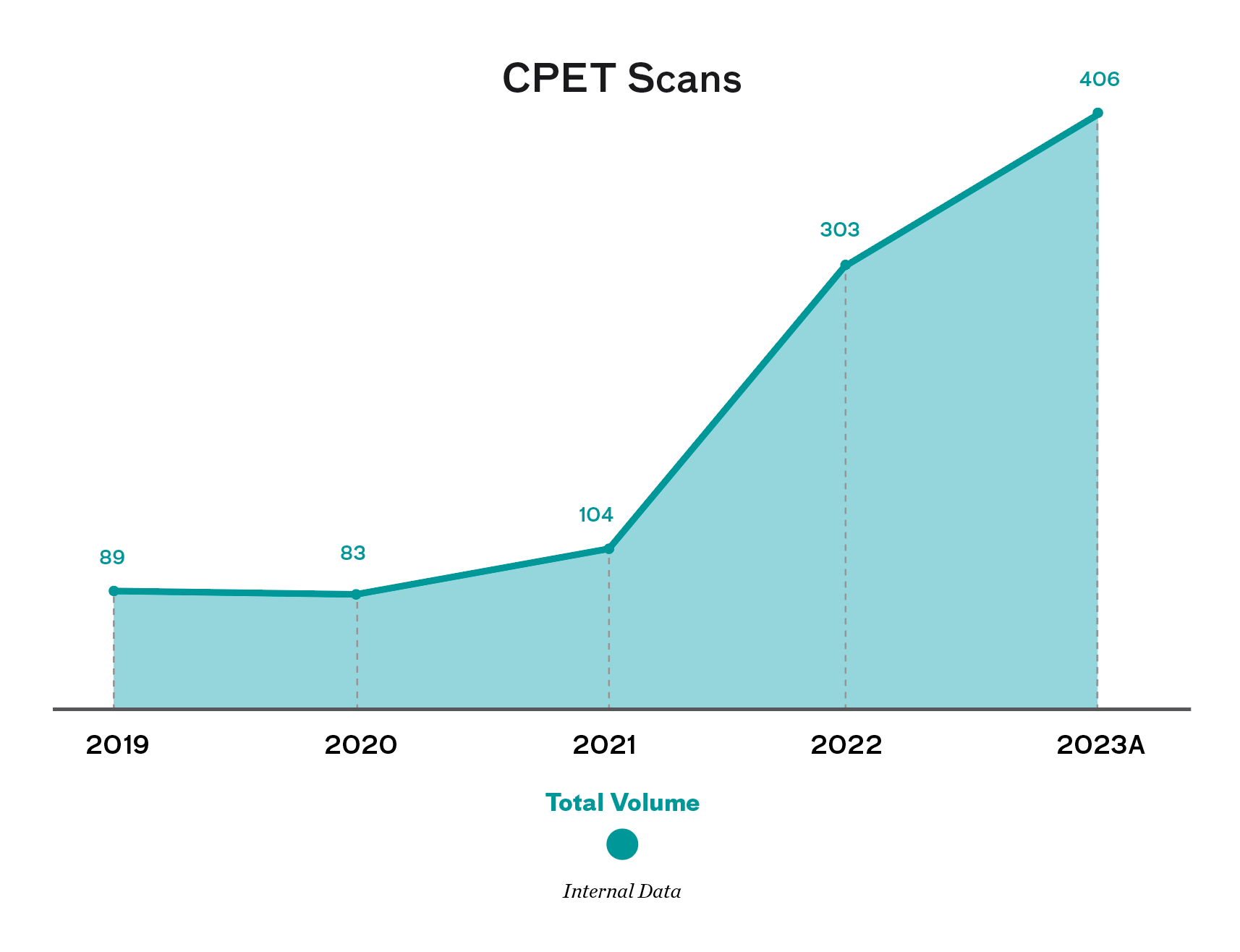 Chart showing CPET scans: 89 in 2019; 83 in 2020; 104 in 2021; 303 in 2022; 406 in 2023. Total volume. Internal data. 