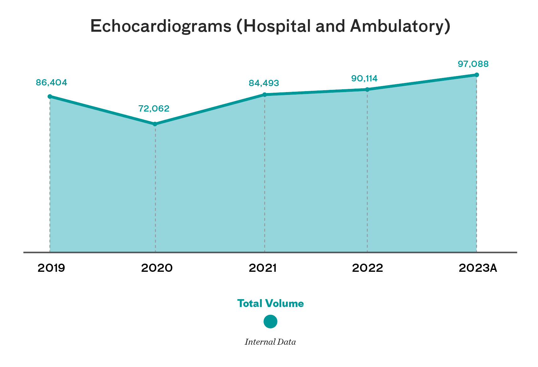 Chart showing echocardiograms (hospital and ambulatory): 86404 in 2019; 72062 in 2020; 84493 in 2021; 90114 in 2022; 97088 in 2023. 