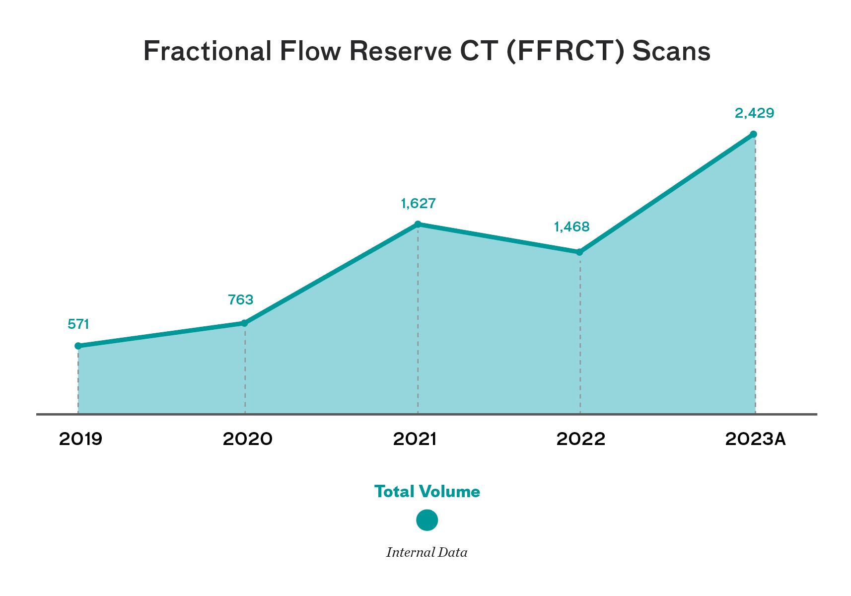 Chart showing fractional flow reserve CT (FFRCT) scans: 571 in 2019; 763 in 2020; 1627 in 2021; 1468 in 2022; 2429 in 2023. 