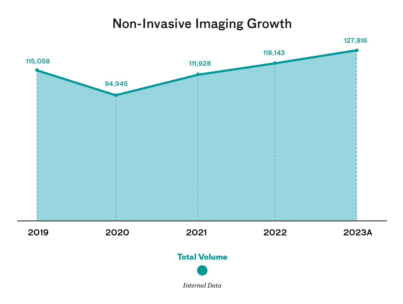 Chart showing non-invasive imaging growth: 115058 in 2019; 94945 in 2020; 111928 in 2021; e118143 in 2022; 127816 in 2023. 