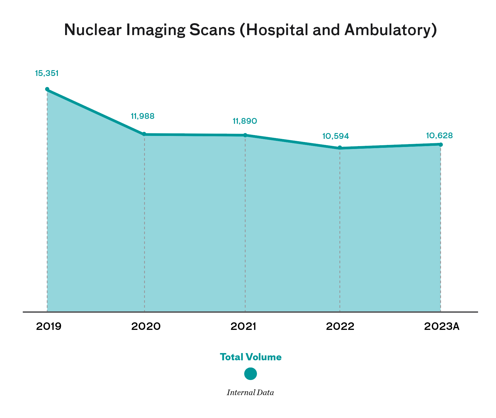 Chart showing nuclear imaging scans (hospital and ambulatory): 15351 in 2019; 11988 in 2020; 11890 in 2021; 10594 in 2022; 10628 in 2023. Total volume. Internal data. 