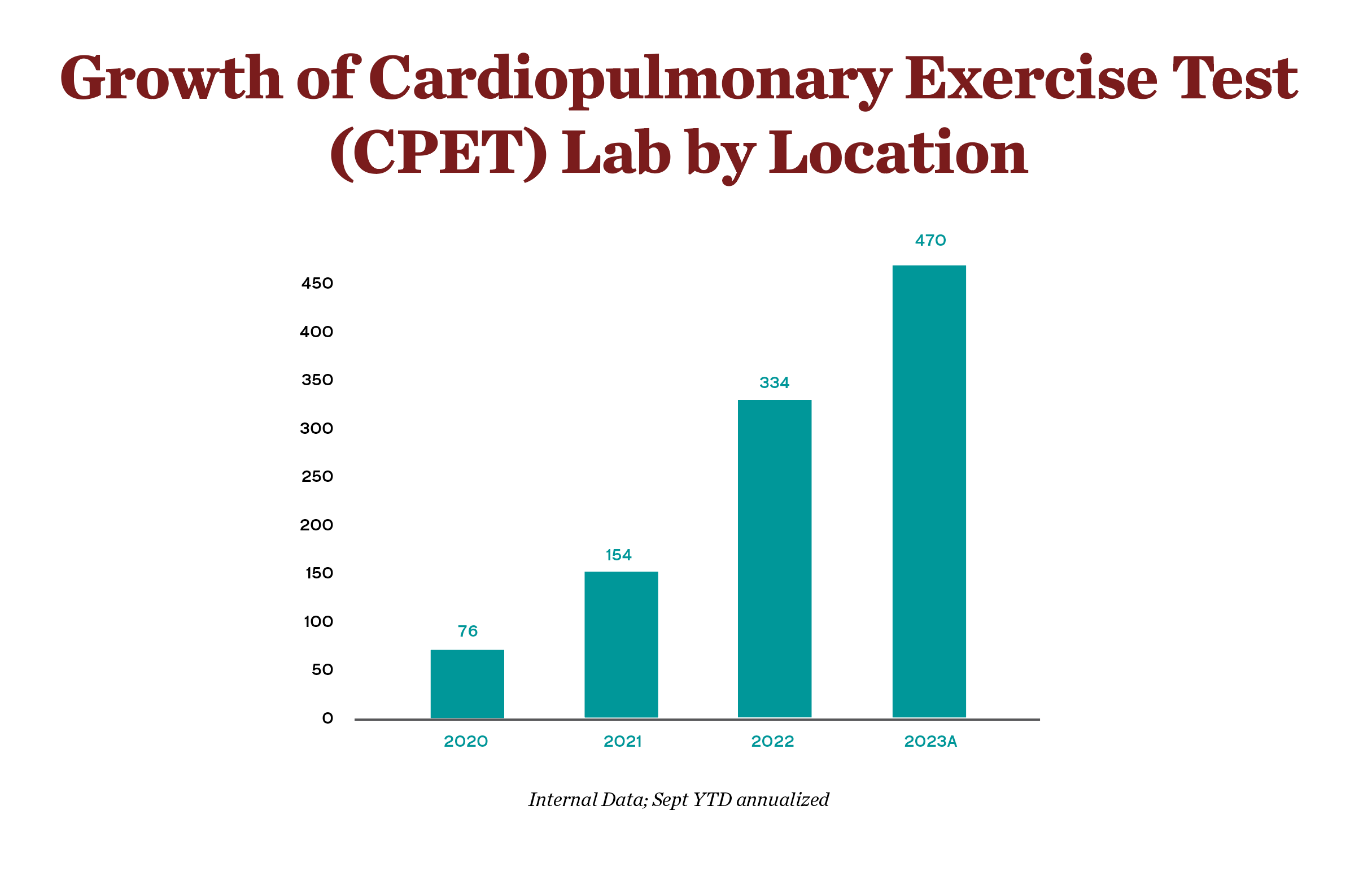 Chart showing growth of cardiopulmonary exercise test (CPET) lab by location.  76 in 2020; 154 in 2021; 334 in 2022; 470 in 2023. Internal data; Sept YTD annualized.