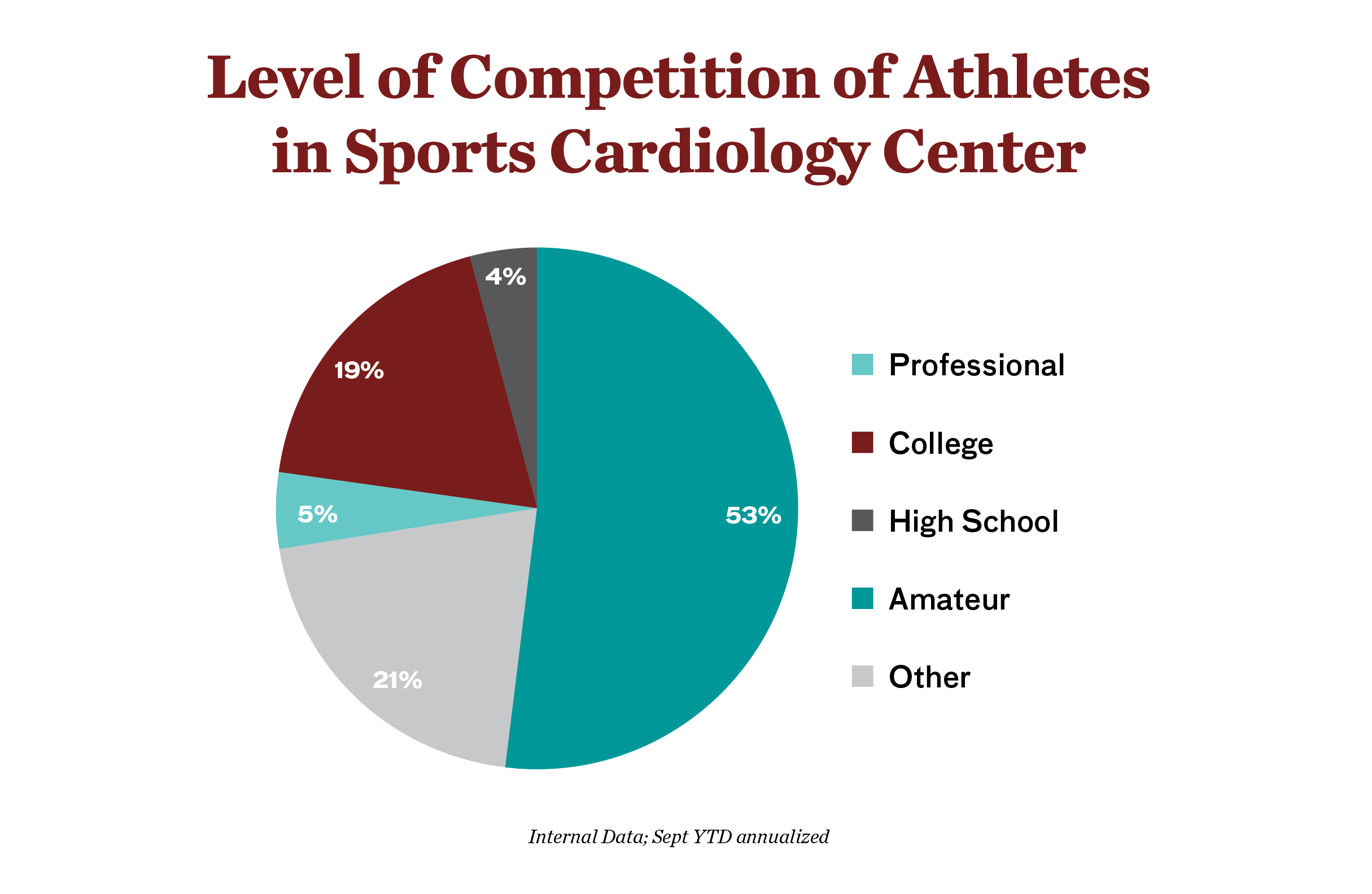 Chart showing level of competition of athletes in sports cardiology center: 5 percent professional; 19 percent college; 4 percent high school; 53 percent amateur; 21 percent other. Internal data; Sept YTD annualized. 
