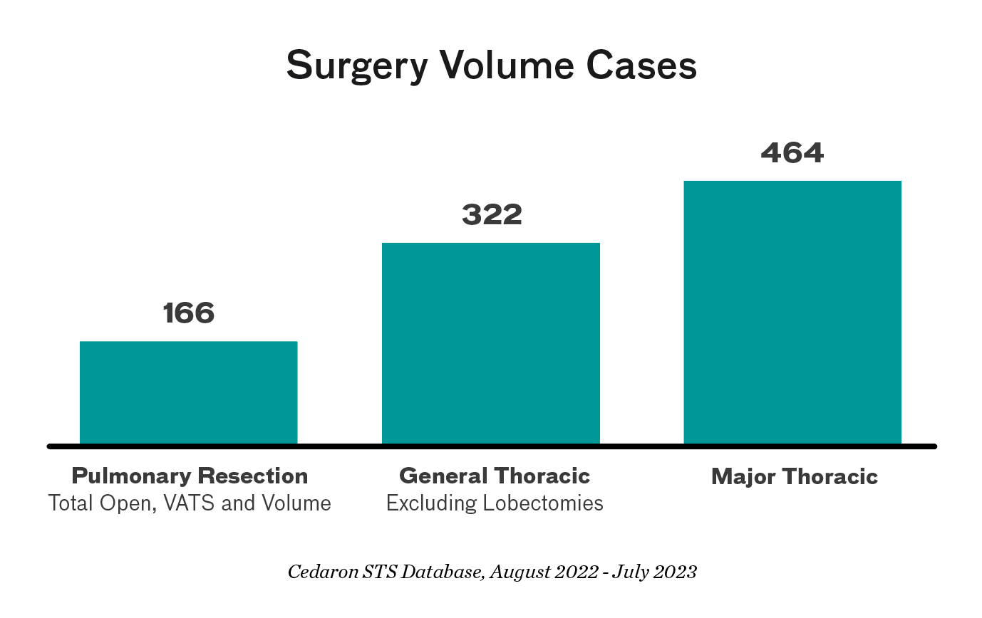 Chart showing surgery volume cases: 166 pulmonary resection total open, VATS and volume; 322 general thoracic excluding lobectomies; 464 major thoracic. Cedaron STS Database, August 2023 to July 2023. 