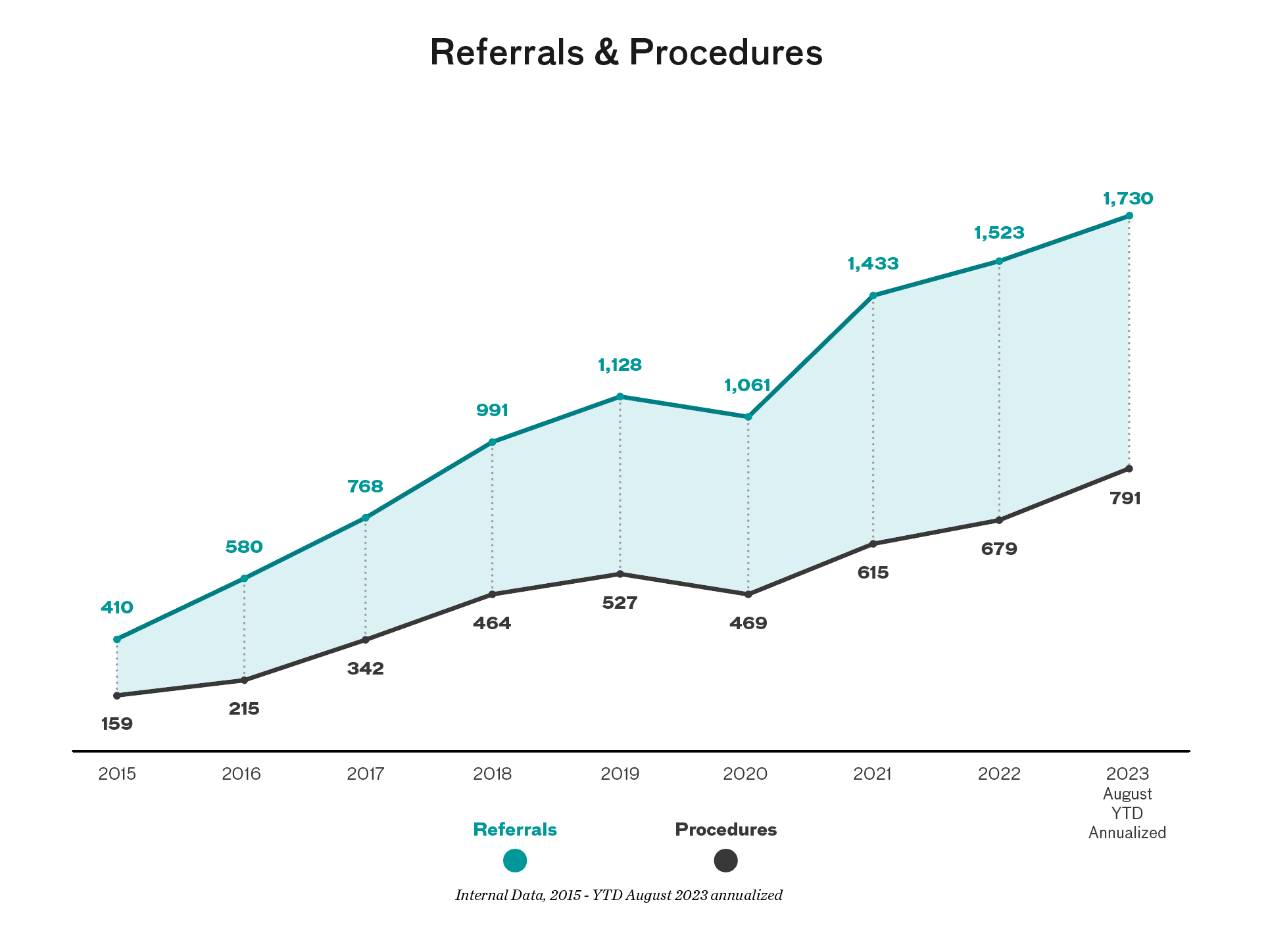 Referrals and procedures chart showing increases, from 410 referrals and 159 procedures in 2015, to 1.730 referrals and 791 procedures in 2023. Internal data, 2015 - 2023. 