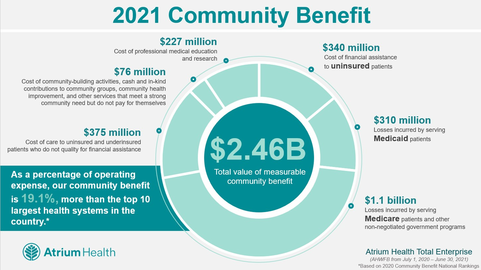 2021 community benefit graphic