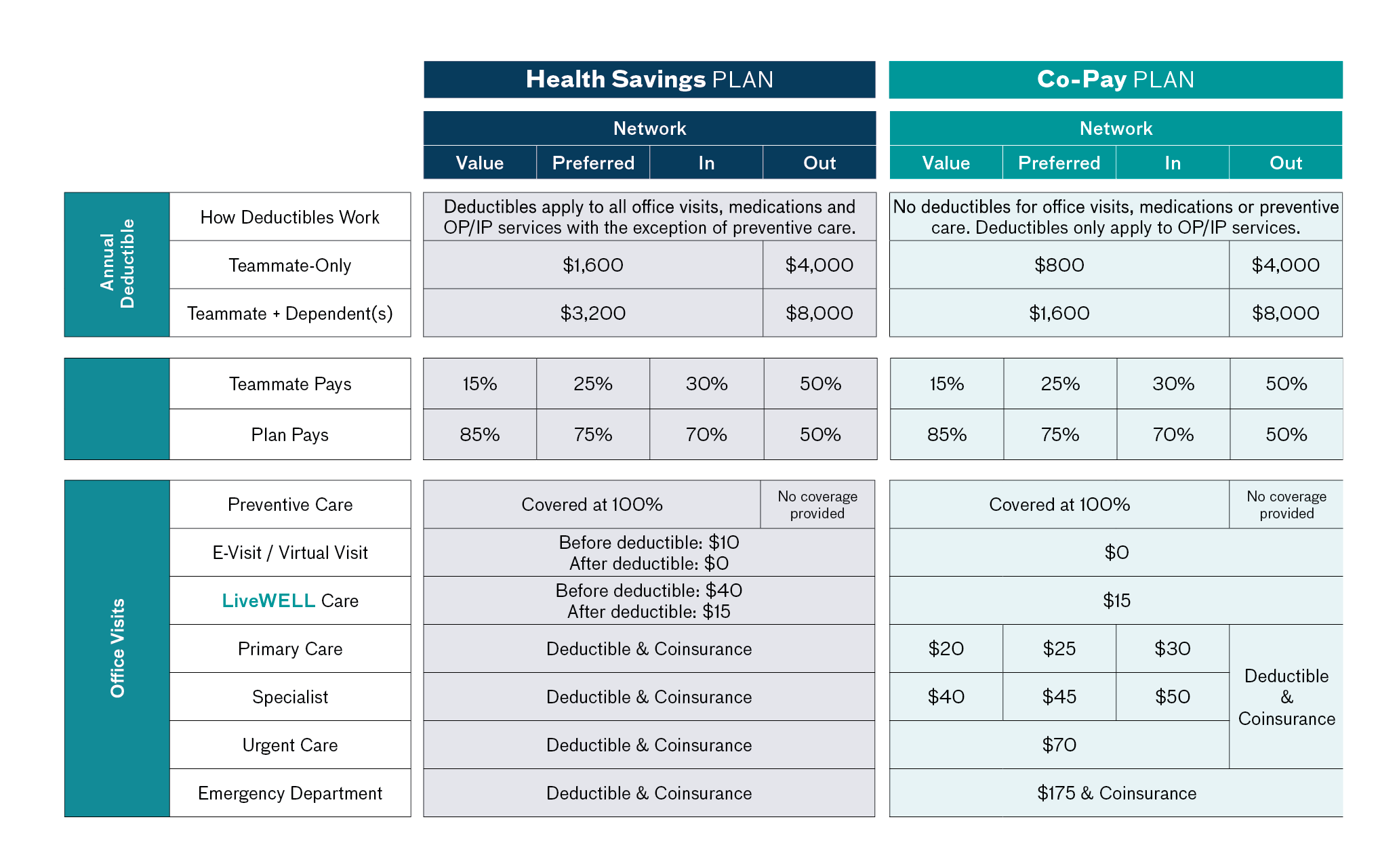 Charlotte Deductibles Coinsurance Co-Pays