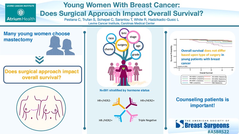 Levine Cancer Institute announced the findings of a progressive breast cancer study