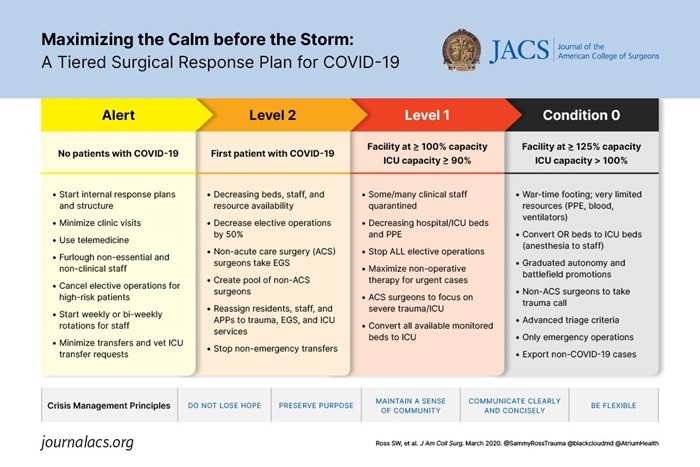 Maximizing the calm before the storm: A tiered surgical response plan for COVID-19