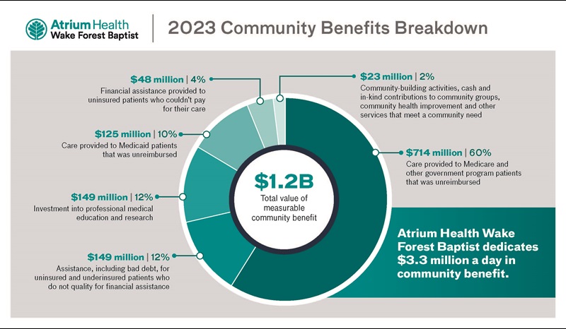 2023 Community Benefits infographic.