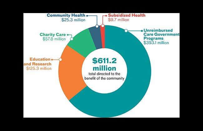 2020 Community Benefits Pie Chart