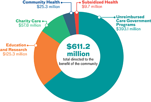 2021 Community Benefits Pie Chart